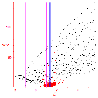 Peres lattice <N>